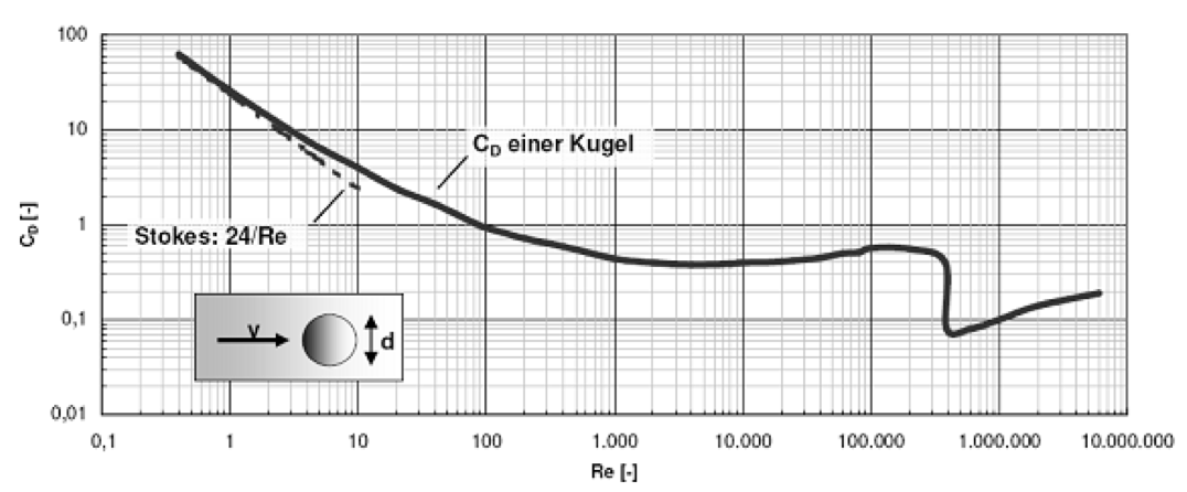 Strömungswiderstandskoeffizient einer Kugel